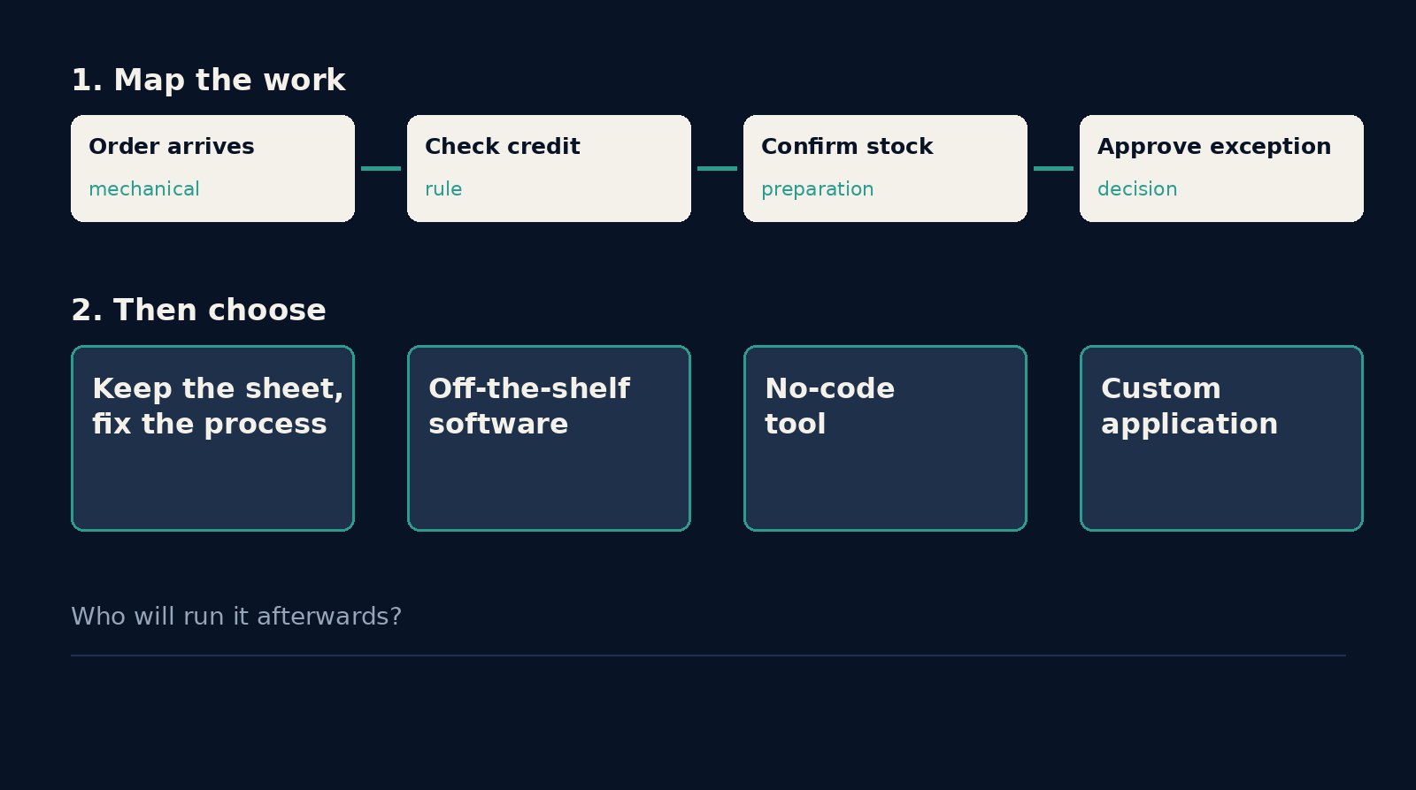 Diagram on a navy background. The top row, headed Map the work, shows four process steps: Order arrives (mechanical), Check credit (rule), Confirm stock (preparation) and Approve exception (decision). The bottom row, headed Then choose, shows four equal options: keep the sheet and fix the process, off-the-shelf software, no-code tool and custom application, above the question Who will run it afterwards?