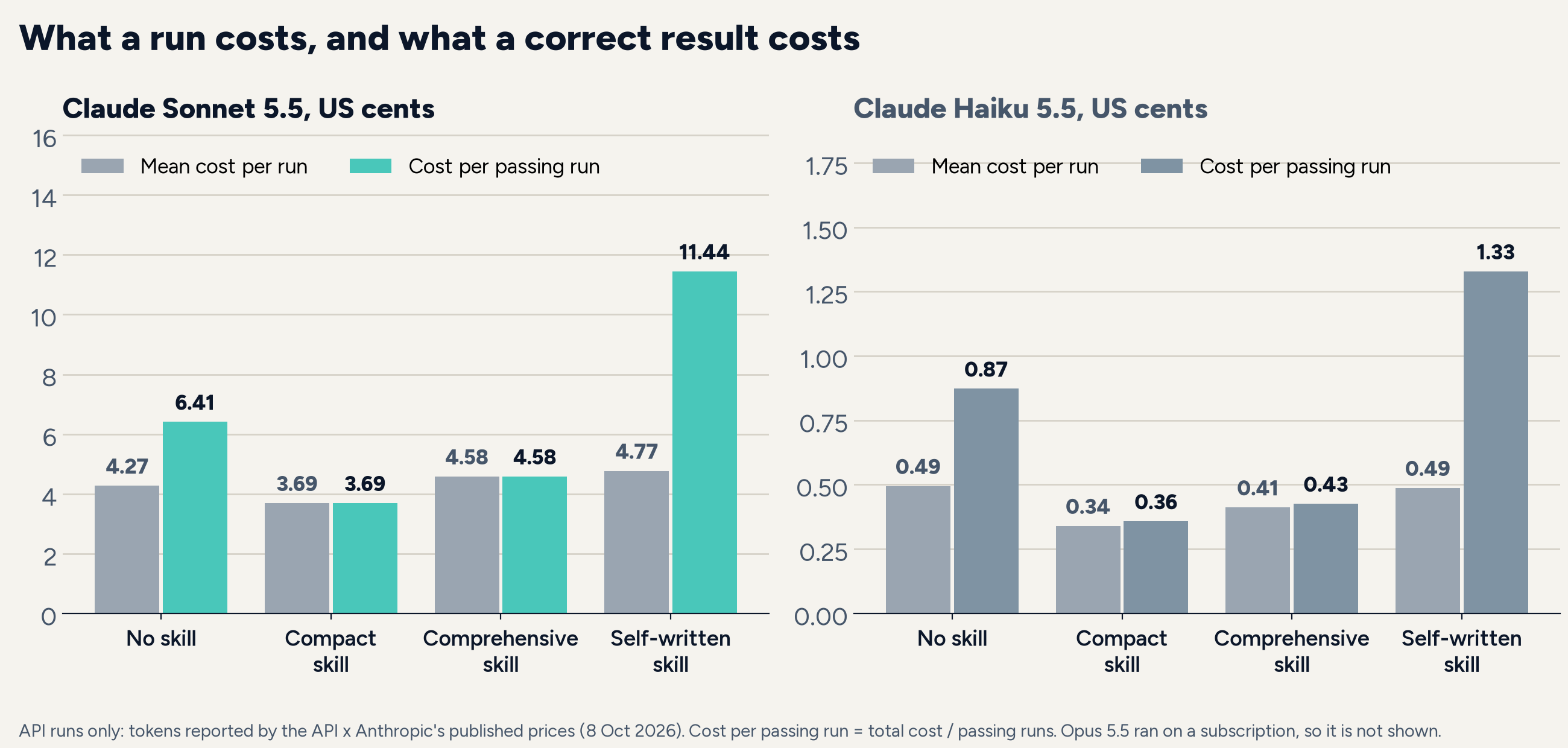 Grouped bar chart of cost in US cents at published API prices. Sonnet 5.5, mean cost per run: no skill 4.27, compact 3.69, comprehensive 4.58, self-written 4.77; cost per passing run 6.41, 3.69, 4.58, 11.44. Haiku 5.5, mean cost per run: 0.49, 0.34, 0.41, 0.49; cost per passing run 0.87, 0.36, 0.43, 1.33.