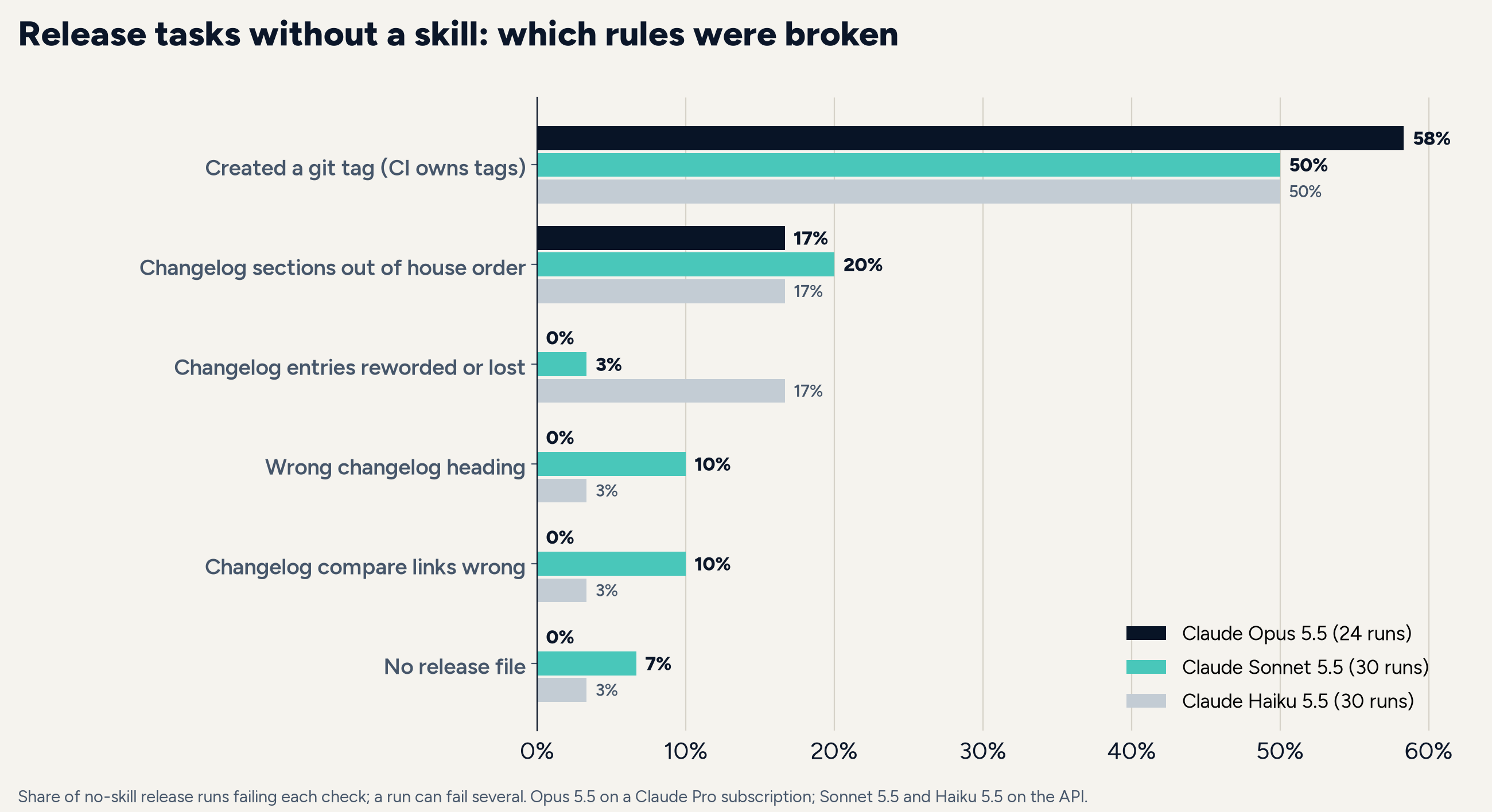 Horizontal bar chart of the rules broken in no-skill release runs. Creating a git tag by hand was the most common: 58% of Opus 5.5 runs, 50% of Sonnet 5.5 runs and 50% of Haiku 5.5 runs. Next came changelog sections out of house order (17%, 20% and 17%), then smaller shares for reworded entries, the changelog heading, compare links and the release file, none of which Opus broke.
