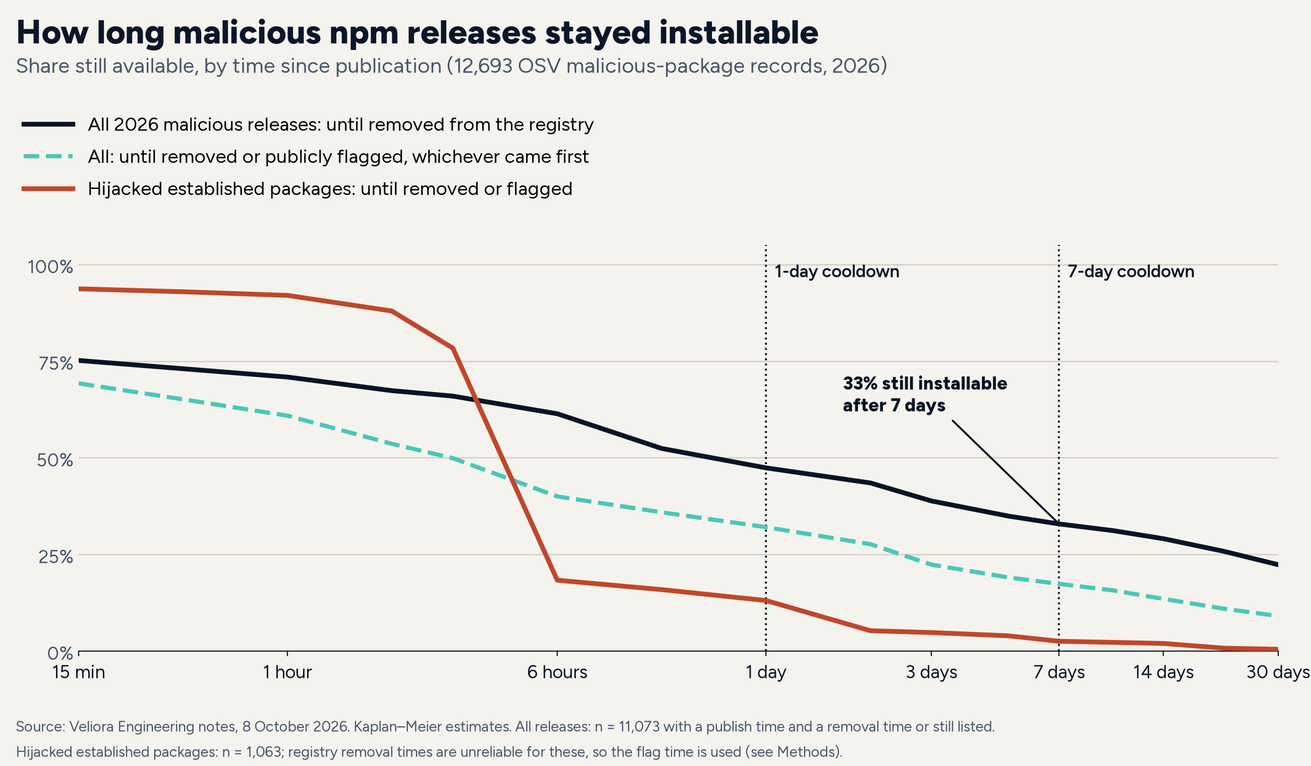 Line chart of the share of malicious npm releases still installable over time since publication, on a log scale from 15 minutes to 30 days. All releases, counted until removal: about 71% after 1 hour, 47% after 1 day and 33% after 7 days. All releases, counted until removed or publicly flagged: 32% after 1 day and 17% after 7 days. Hijacked established packages, counted until removed or flagged: above 75% for the first three hours, then a steep drop to 13% after 1 day and 3% after 7 days.