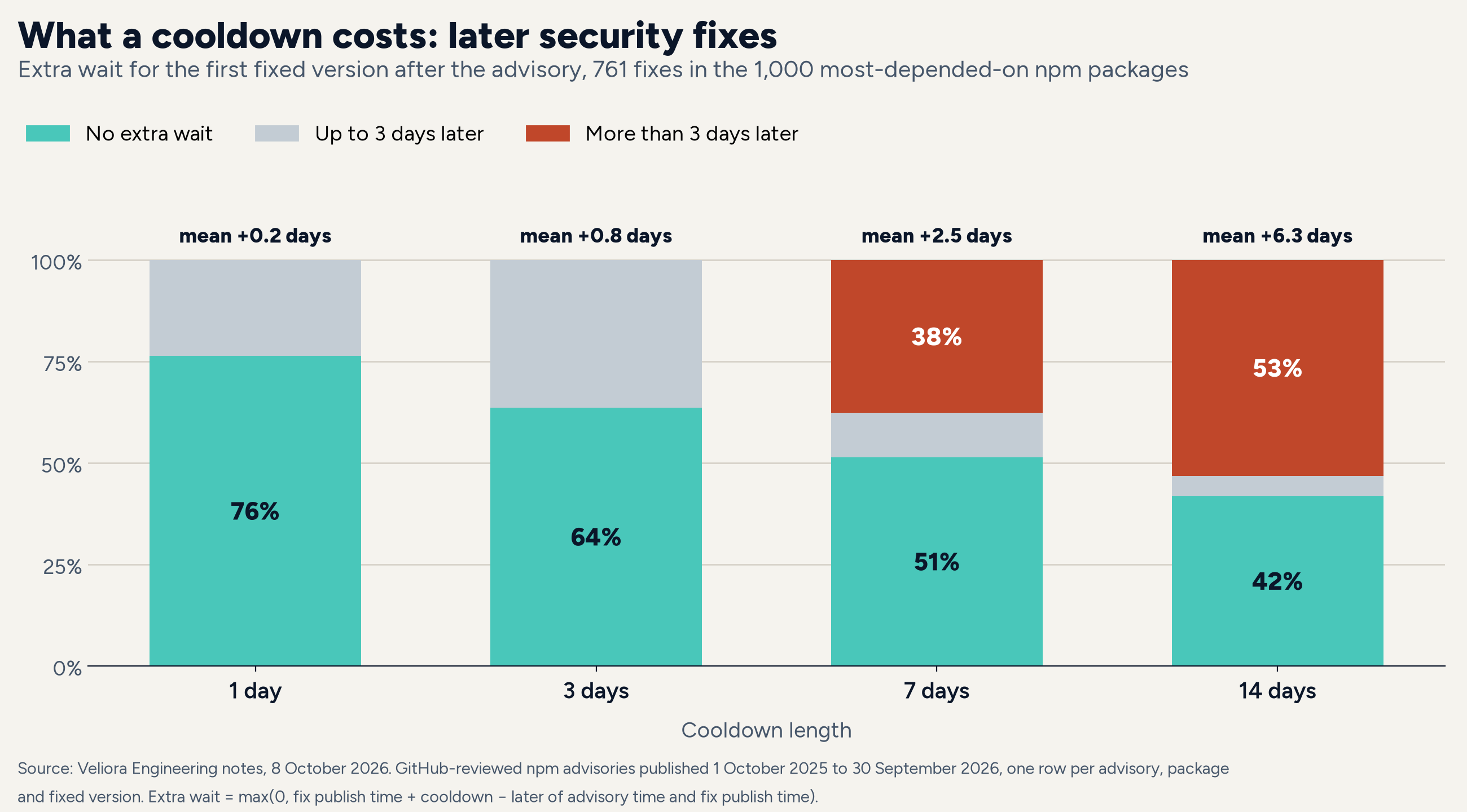 Stacked bar chart of the extra wait for security fixes in the 1,000 most-depended-on npm packages, by cooldown length. 1 day: 76% no extra wait, mean 0.2 days. 3 days: 64% no extra wait, mean 0.8 days. 7 days: 51% no extra wait, 38% more than 3 days late, mean 2.5 days. 14 days: 42% no extra wait, 53% more than 3 days late, mean 6.3 days.