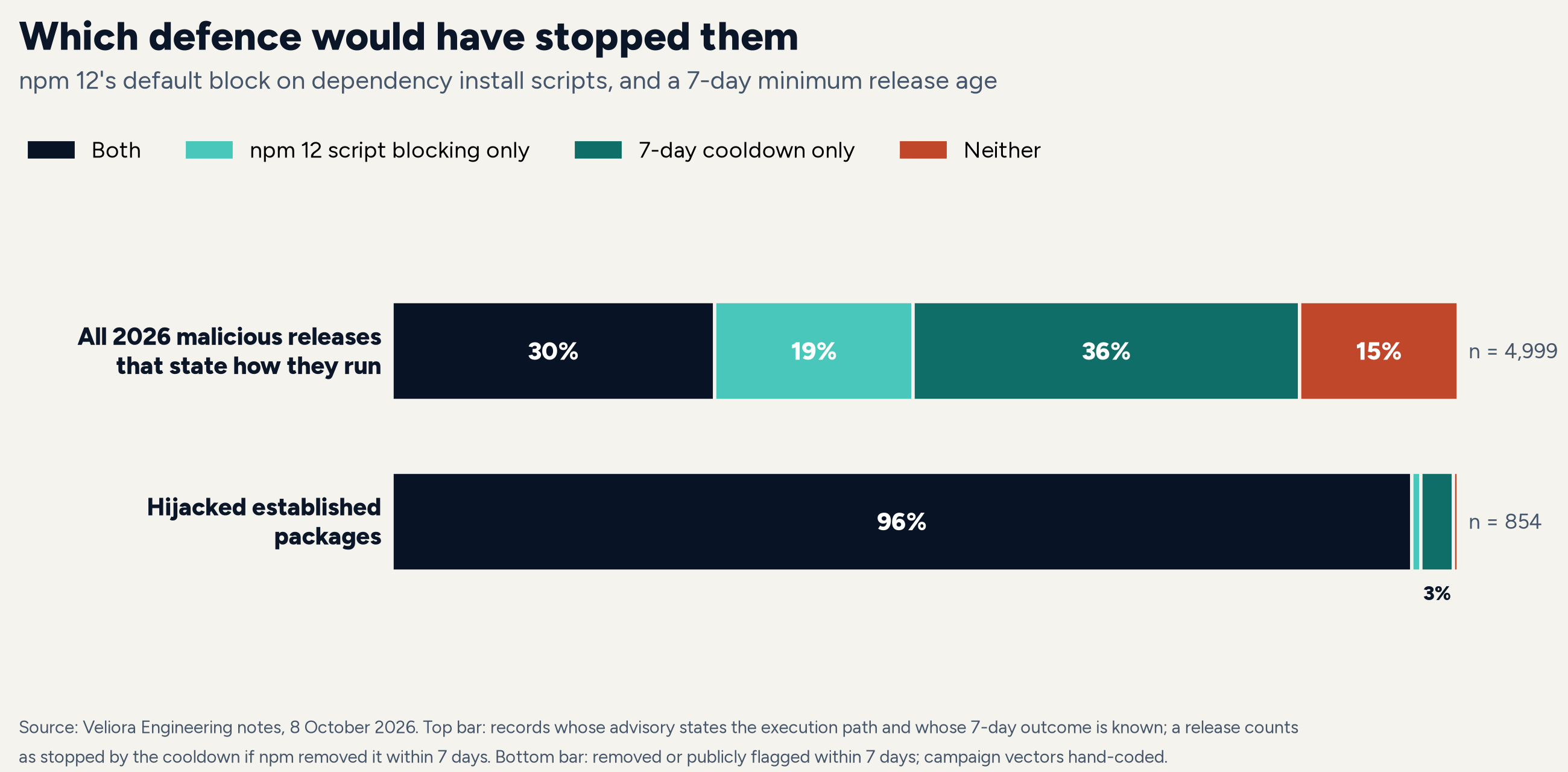 Stacked bar chart of which defence would have stopped each malicious release. All 2026 releases that state how they run (4,999): both npm 12 and a 7-day cooldown 30%, npm 12 only 19%, cooldown only 36%, neither 15%. Hijacked established packages (854): both 96%, cooldown only 3%, npm 12 only 1%, neither under 1%.